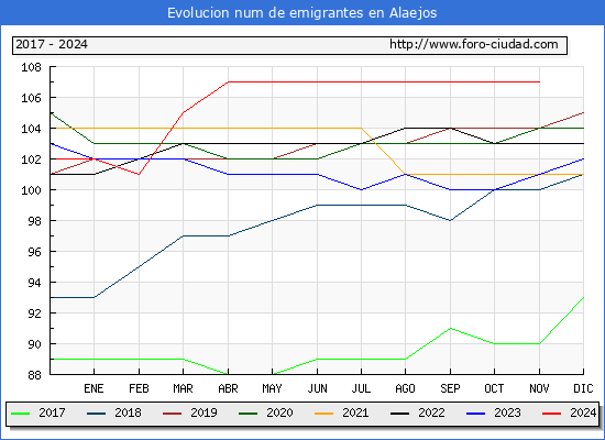 Evolucin de los emigrantes censados en el extranjero para el Municipio de Alaejos