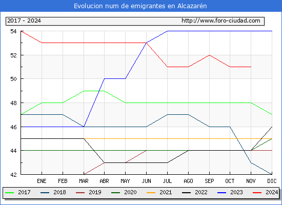 Evolucin de los emigrantes censados en el extranjero para el Municipio de Alcazarn