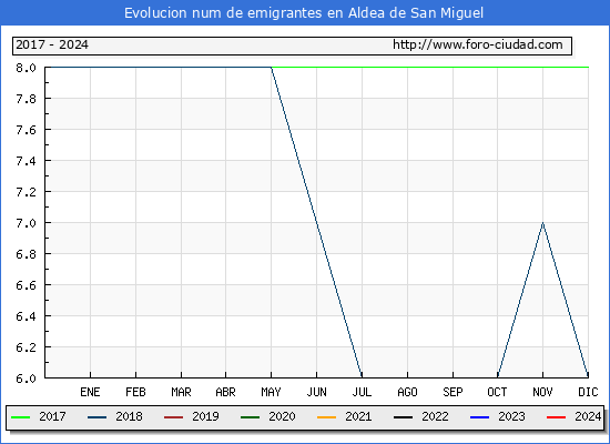 Evolucin de los emigrantes censados en el extranjero para el Municipio de Aldea de San Miguel