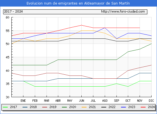 Evolucin de los emigrantes censados en el extranjero para el Municipio de Aldeamayor de San Martn