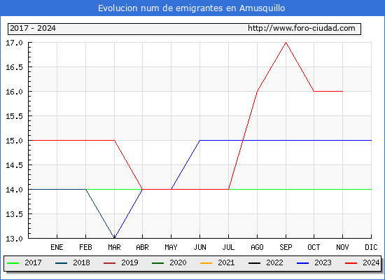 Evolucin de los emigrantes censados en el extranjero para el Municipio de Amusquillo