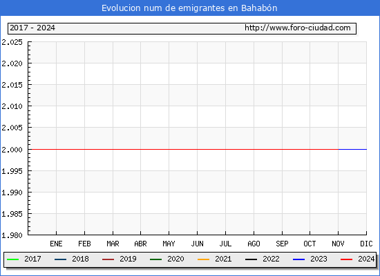 Evolucin de los emigrantes censados en el extranjero para el Municipio de Bahabn
