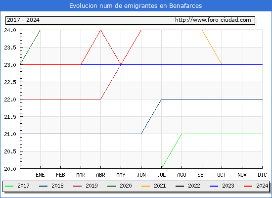 Evolucin de los emigrantes censados en el extranjero para el Municipio de Benafarces