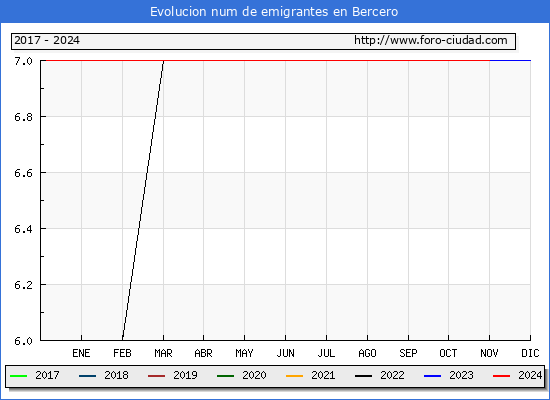 Evolucin de los emigrantes censados en el extranjero para el Municipio de Bercero