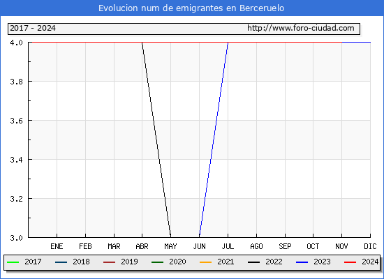 Evolucin de los emigrantes censados en el extranjero para el Municipio de Berceruelo