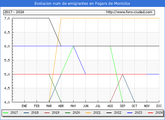 Evolucin de los emigrantes censados en el extranjero para el Municipio de Fogars de Montcls