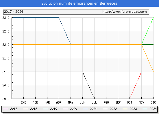 Evolucin de los emigrantes censados en el extranjero para el Municipio de Berrueces