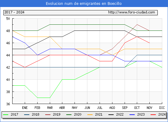 Evolucin de los emigrantes censados en el extranjero para el Municipio de Boecillo