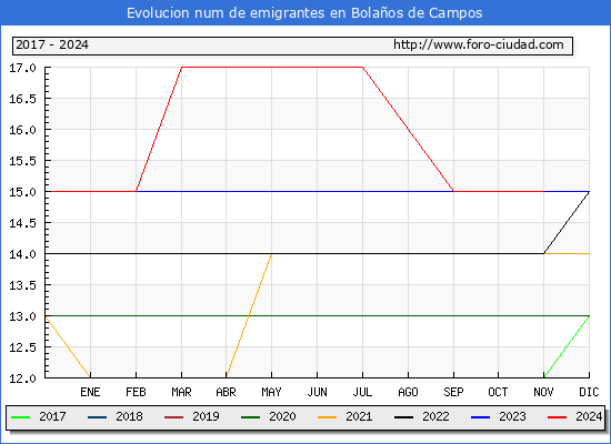 Evolucin de los emigrantes censados en el extranjero para el Municipio de Bolaos de Campos