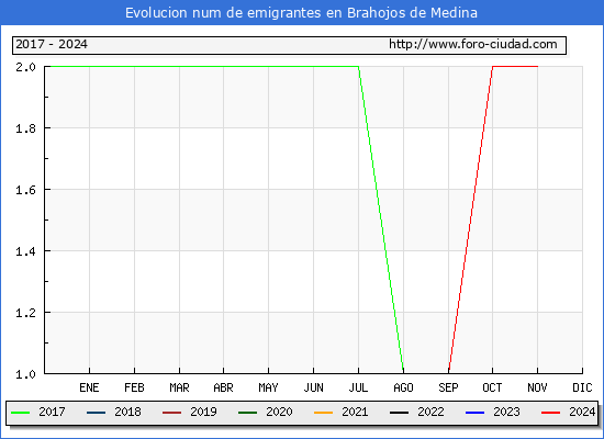 Evolucin de los emigrantes censados en el extranjero para el Municipio de Brahojos de Medina