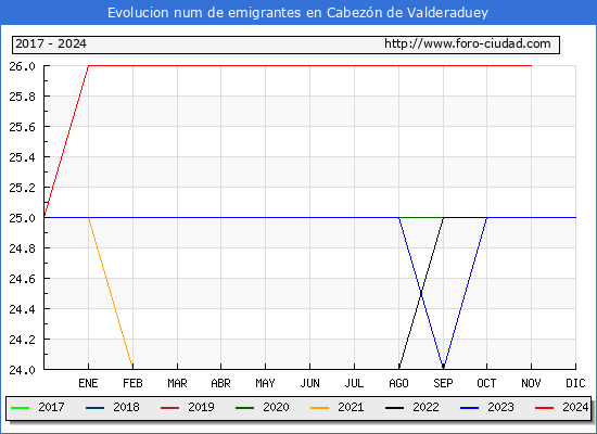 Evolucin de los emigrantes censados en el extranjero para el Municipio de Cabezn de Valderaduey