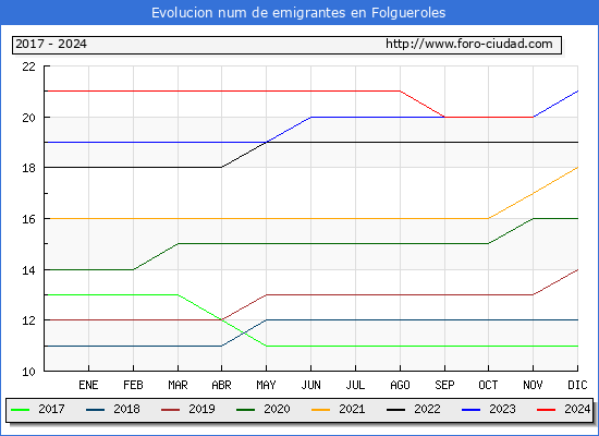 Evolucin de los emigrantes censados en el extranjero para el Municipio de Folgueroles