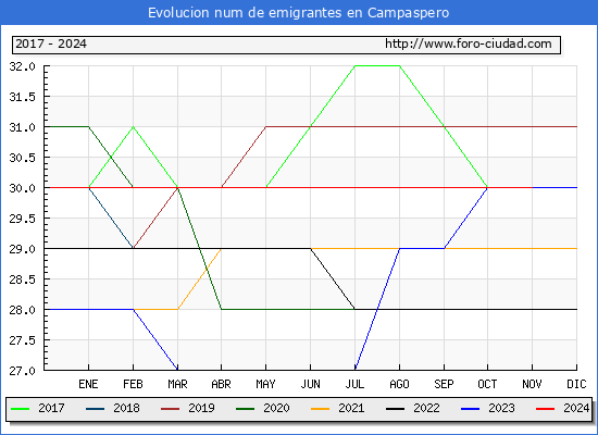Evolucin de los emigrantes censados en el extranjero para el Municipio de Campaspero