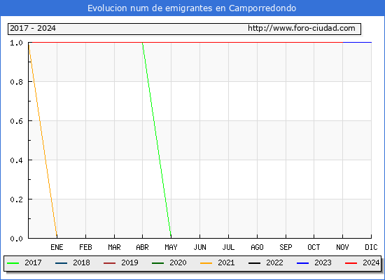Evolucin de los emigrantes censados en el extranjero para el Municipio de Camporredondo