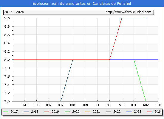 Evolucin de los emigrantes censados en el extranjero para el Municipio de Canalejas de Peafiel