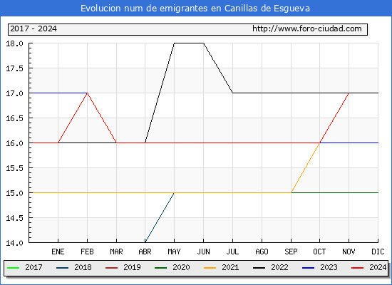 Evolucin de los emigrantes censados en el extranjero para el Municipio de Canillas de Esgueva