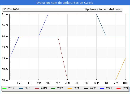 Evolucin de los emigrantes censados en el extranjero para el Municipio de Carpio