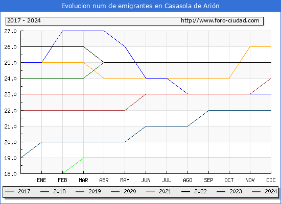 Evolucin de los emigrantes censados en el extranjero para el Municipio de Casasola de Arin