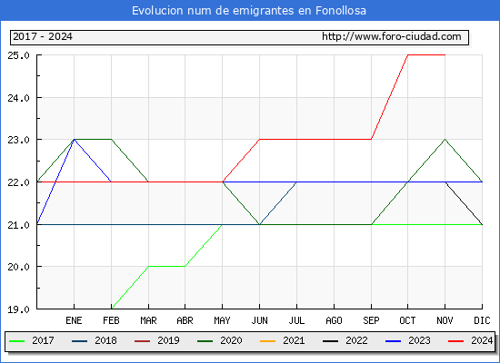 Evolucin de los emigrantes censados en el extranjero para el Municipio de Fonollosa