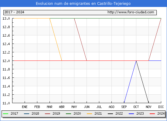 Evolucin de los emigrantes censados en el extranjero para el Municipio de Castrillo-Tejeriego