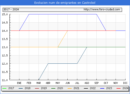 Evolucin de los emigrantes censados en el extranjero para el Municipio de Castrobol
