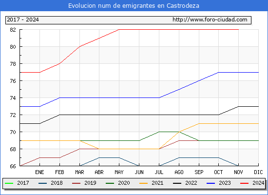 Evolucin de los emigrantes censados en el extranjero para el Municipio de Castrodeza