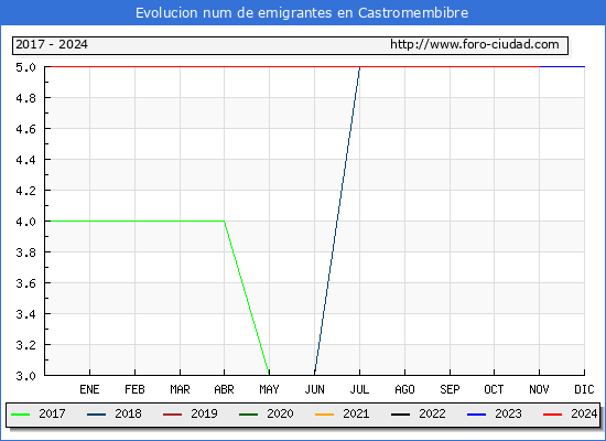 Evolucin de los emigrantes censados en el extranjero para el Municipio de Castromembibre