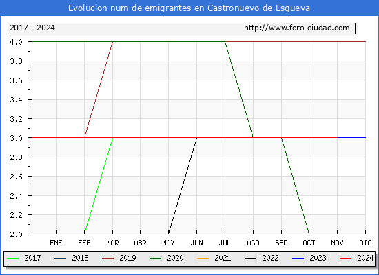 Evolucin de los emigrantes censados en el extranjero para el Municipio de Castronuevo de Esgueva