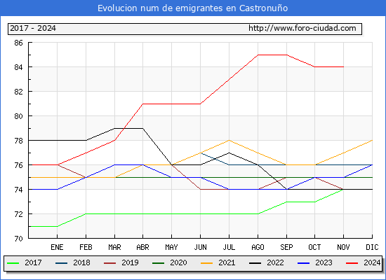 Evolucin de los emigrantes censados en el extranjero para el Municipio de Castronuo