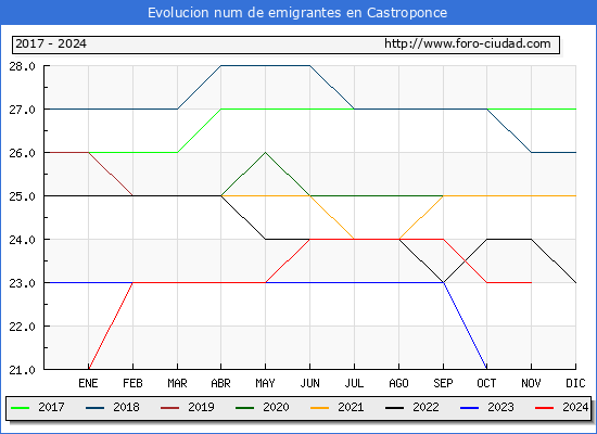 Evolucin de los emigrantes censados en el extranjero para el Municipio de Castroponce