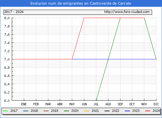 Evolucin de los emigrantes censados en el extranjero para el Municipio de Castroverde de Cerrato