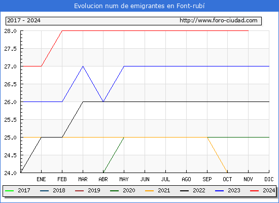 Evolucin de los emigrantes censados en el extranjero para el Municipio de Font-rub