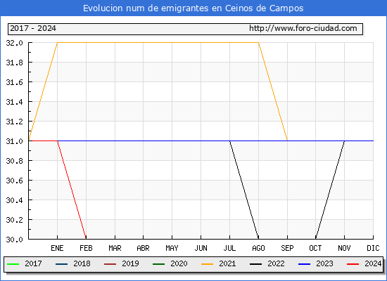 Evolucin de los emigrantes censados en el extranjero para el Municipio de Ceinos de Campos