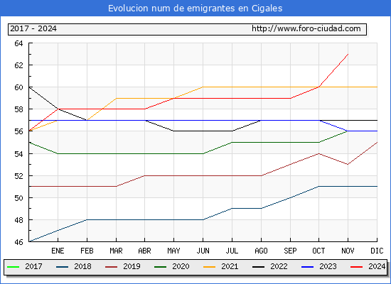 Evolucin de los emigrantes censados en el extranjero para el Municipio de Cigales