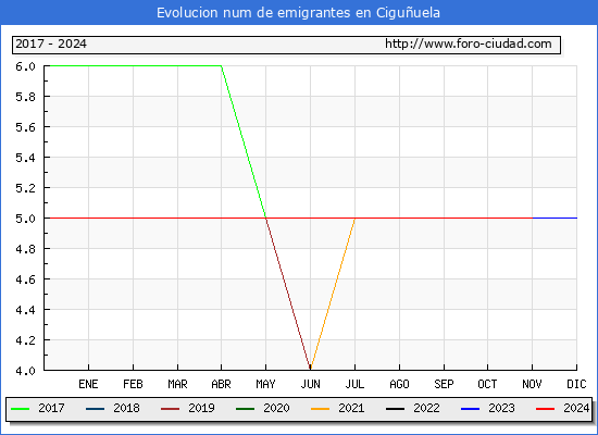Evolucin de los emigrantes censados en el extranjero para el Municipio de Ciguuela