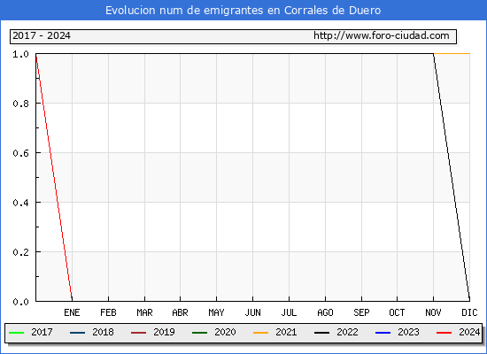 Evolucin de los emigrantes censados en el extranjero para el Municipio de Corrales de Duero