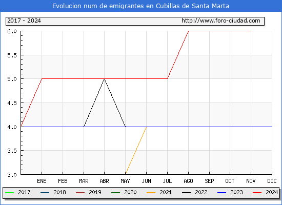 Evolucin de los emigrantes censados en el extranjero para el Municipio de Cubillas de Santa Marta