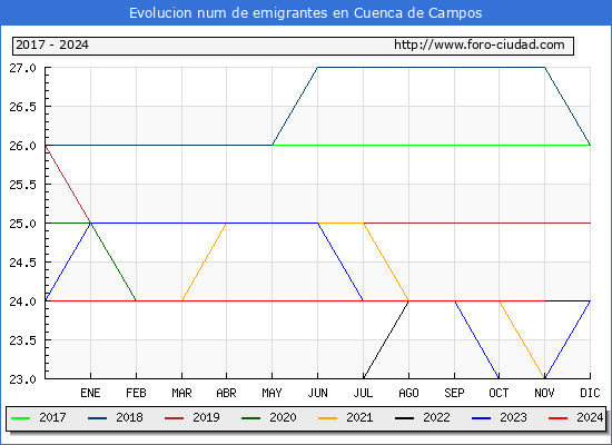 Evolucin de los emigrantes censados en el extranjero para el Municipio de Cuenca de Campos