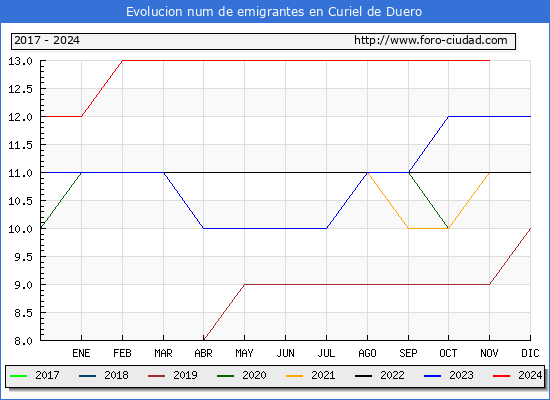 Evolucin de los emigrantes censados en el extranjero para el Municipio de Curiel de Duero