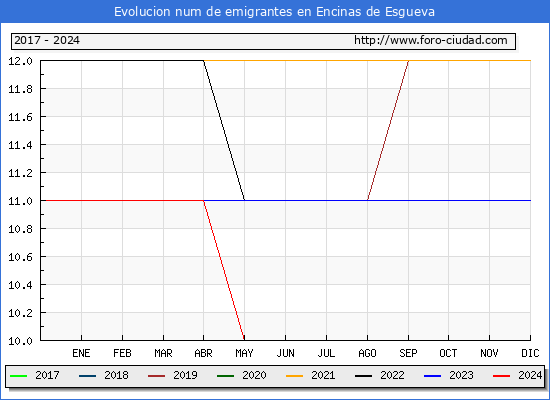 Evolucin de los emigrantes censados en el extranjero para el Municipio de Encinas de Esgueva