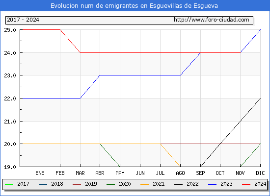 Evolucin de los emigrantes censados en el extranjero para el Municipio de Esguevillas de Esgueva