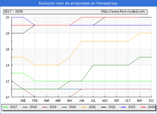 Evolucin de los emigrantes censados en el extranjero para el Municipio de Fompedraza