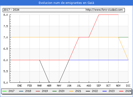 Evolucin de los emigrantes censados en el extranjero para el Municipio de Gai