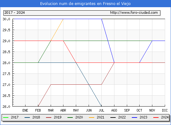 Evolucin de los emigrantes censados en el extranjero para el Municipio de Fresno el Viejo