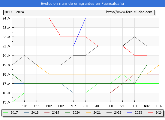 Evolucin de los emigrantes censados en el extranjero para el Municipio de Fuensaldaa