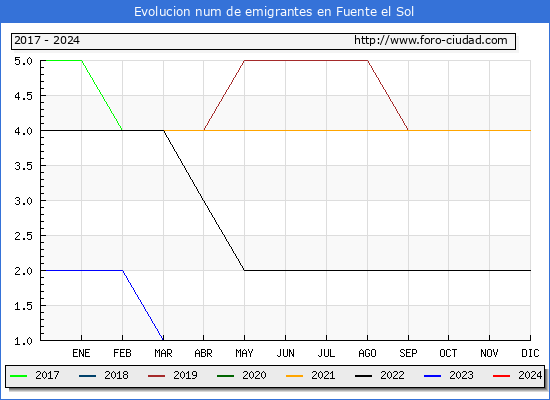 Evolucin de los emigrantes censados en el extranjero para el Municipio de Fuente el Sol