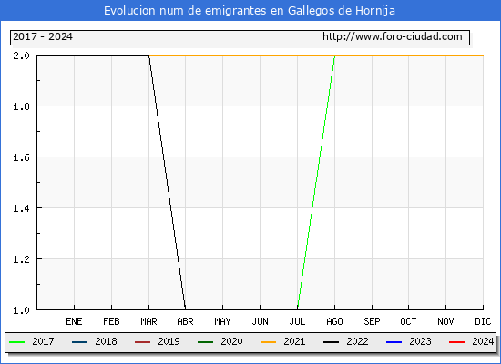 Evolucin de los emigrantes censados en el extranjero para el Municipio de Gallegos de Hornija