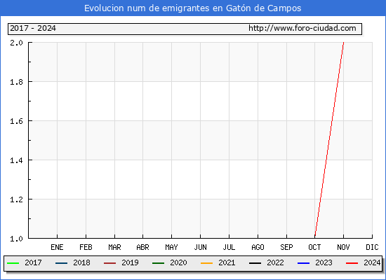 Evolucin de los emigrantes censados en el extranjero para el Municipio de Gatn de Campos