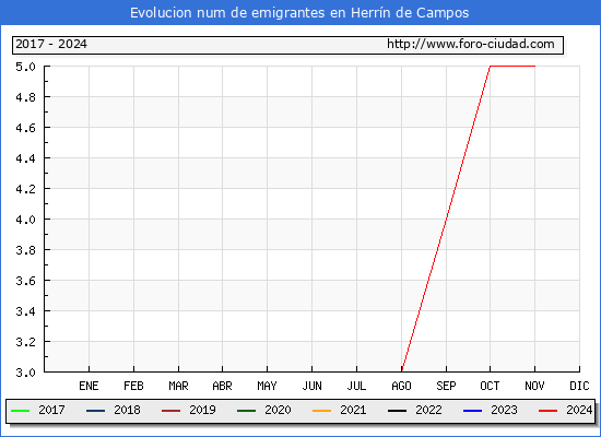 Evolucin de los emigrantes censados en el extranjero para el Municipio de Herrn de Campos