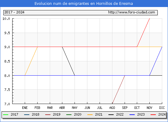 Evolucin de los emigrantes censados en el extranjero para el Municipio de Hornillos de Eresma